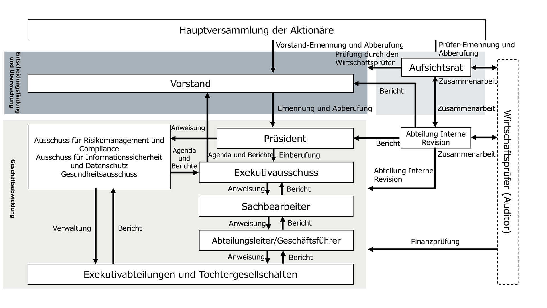 Unternehmensführungssystem (schematische Darstellung) * ab April 2025