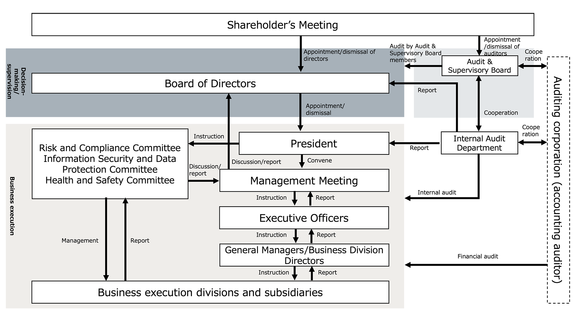 Corporate Governance Framework (Schematic Diagram) *From April 2025