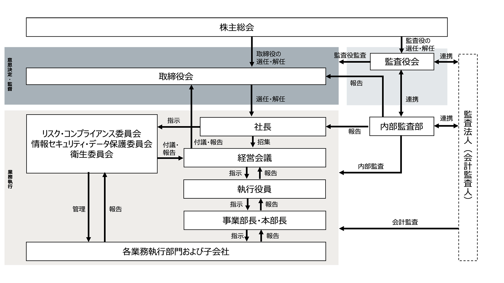 コーポレート・ガバナンス体制図（模式図）※25年4月〜