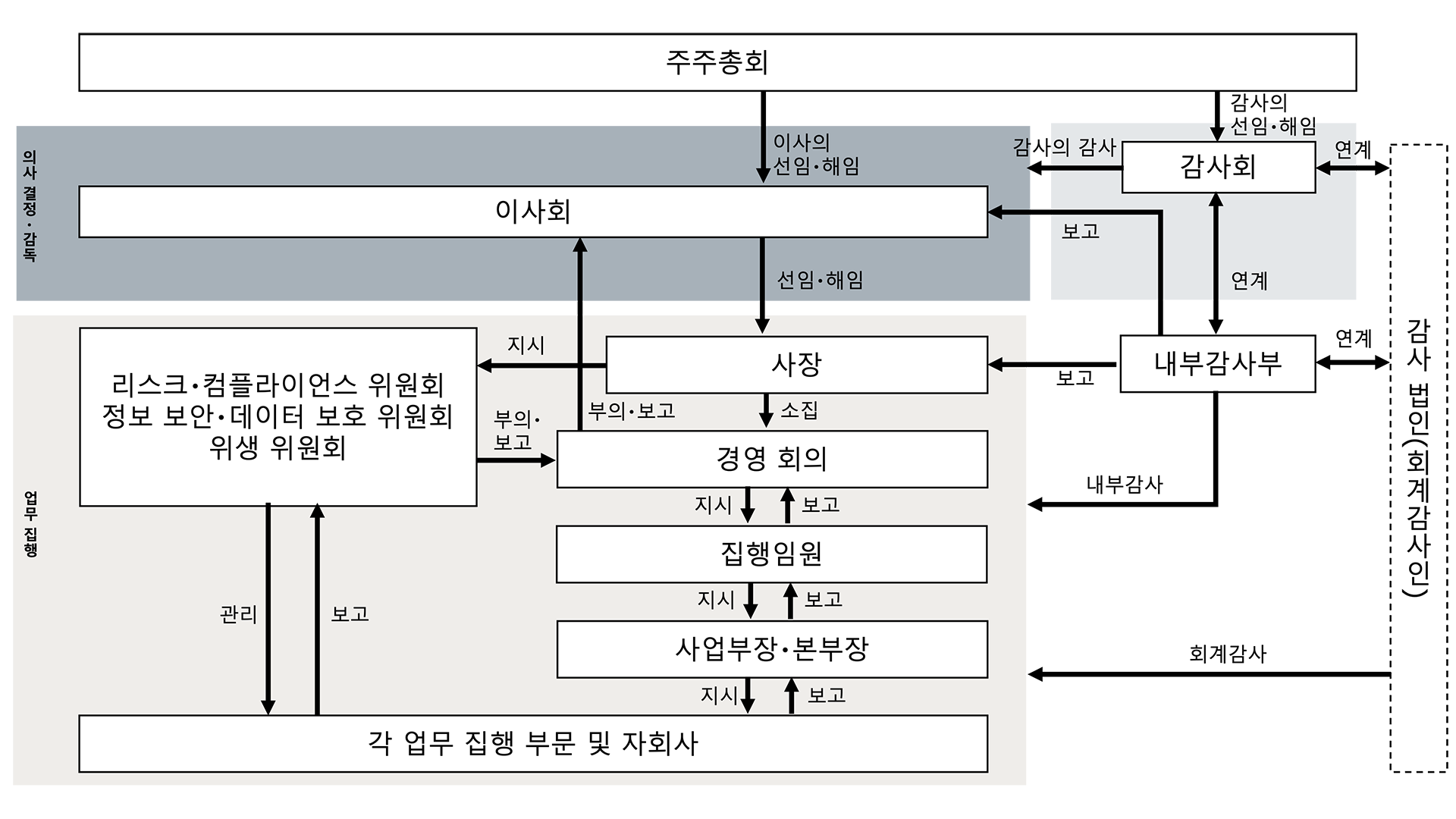 기업 지배 구조 체제(모식도)　※2025년 4월~
