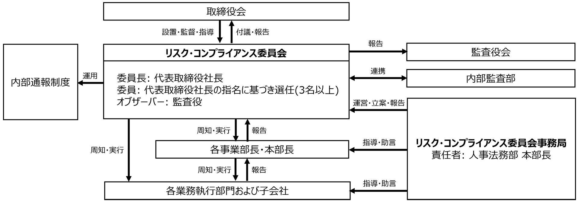 体制図