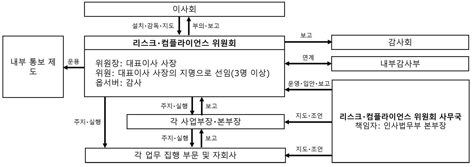 추진 체제도